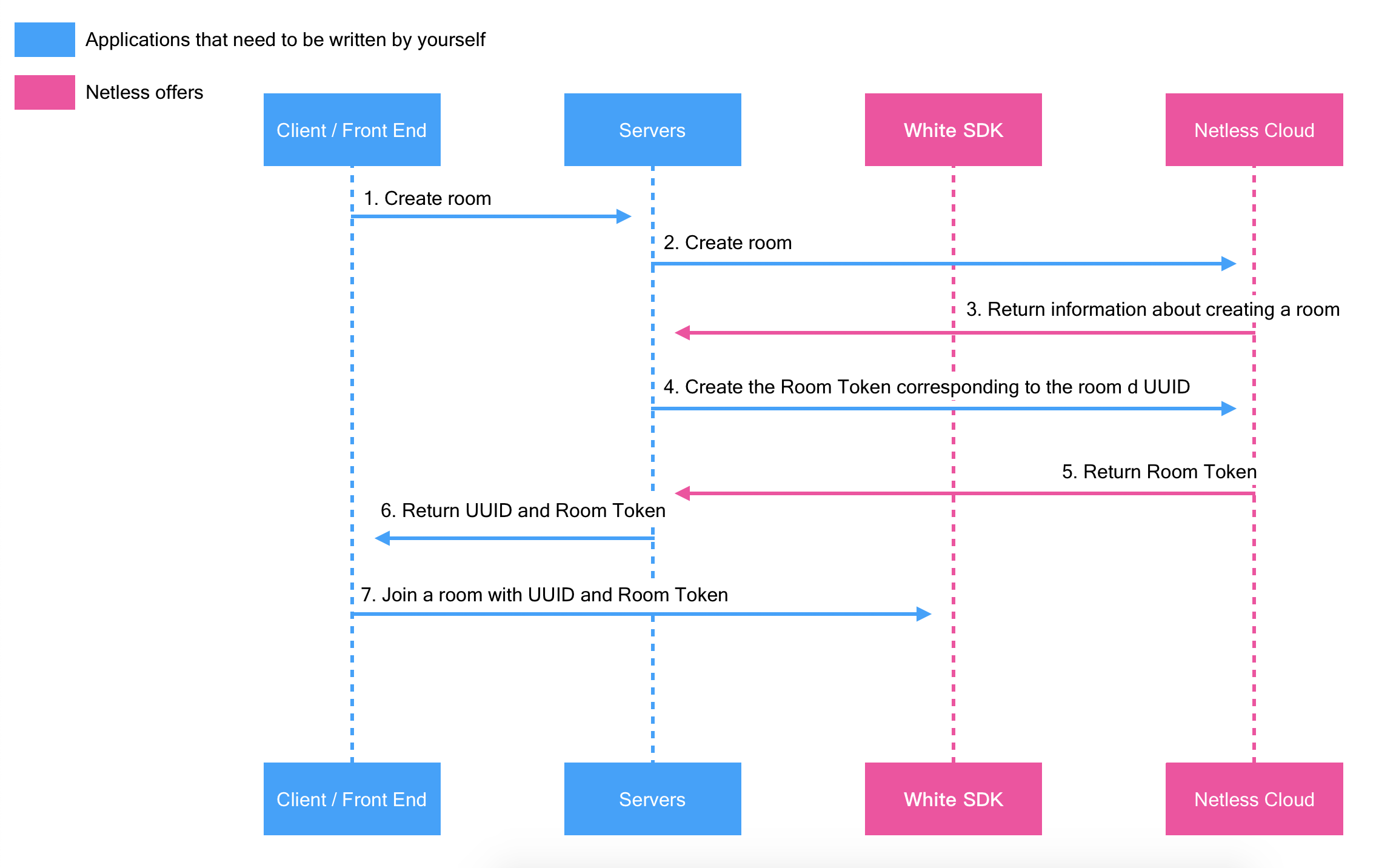 Create a room and join a room (swim lane map)